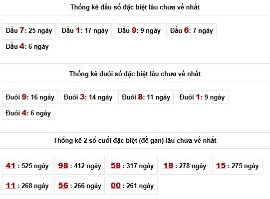 thong ke dau duoi lau chua ra xsmb ngay 27/5/2026